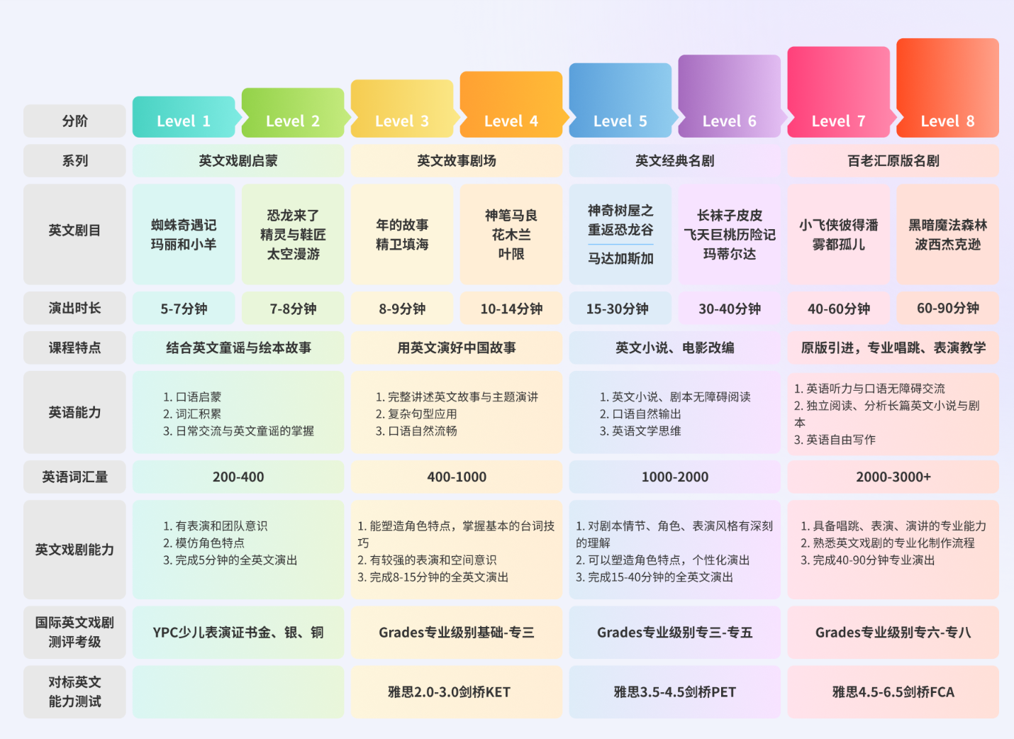 进阶课程体系